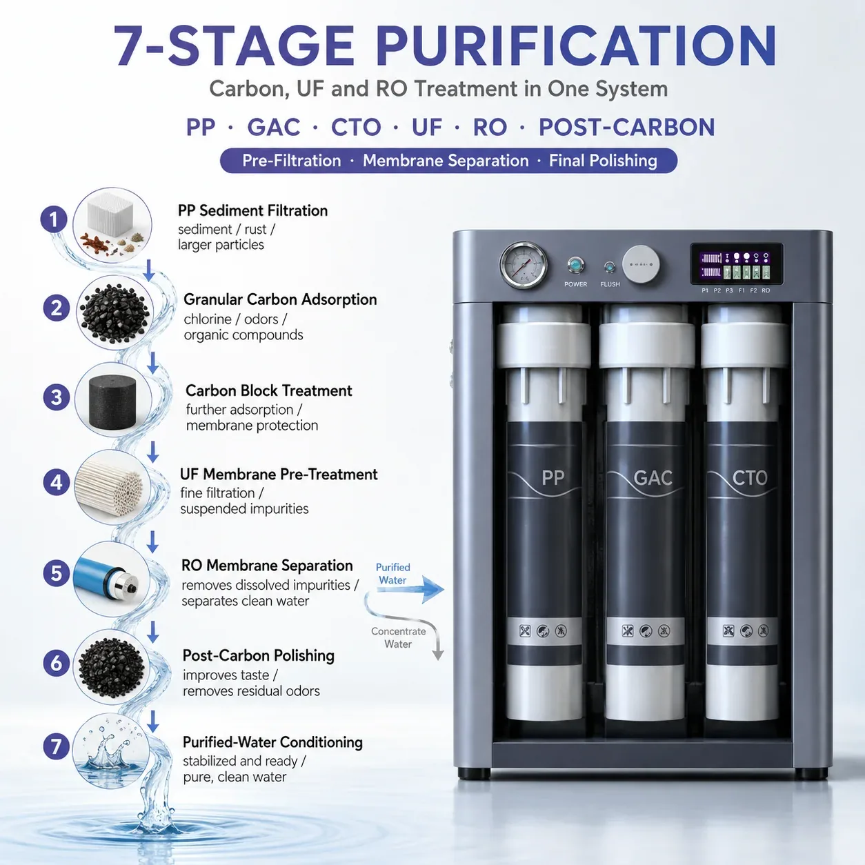 A02 Seven Stage Purification