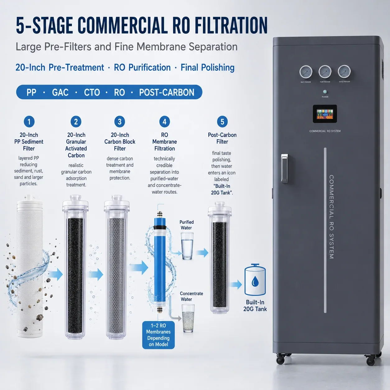 A08 Five Stage Commercial RO Filtration