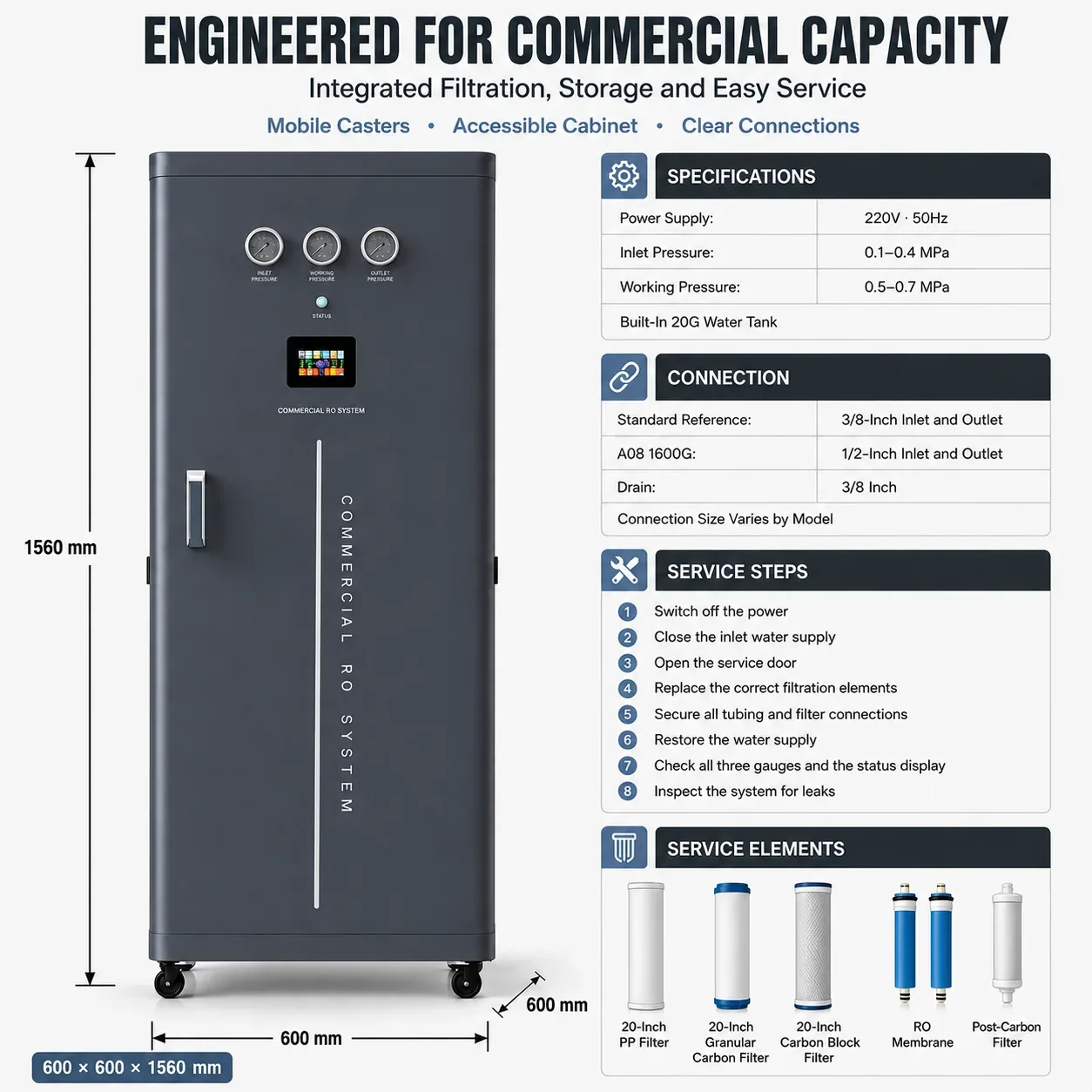 A08 Dimensions Connections and Service