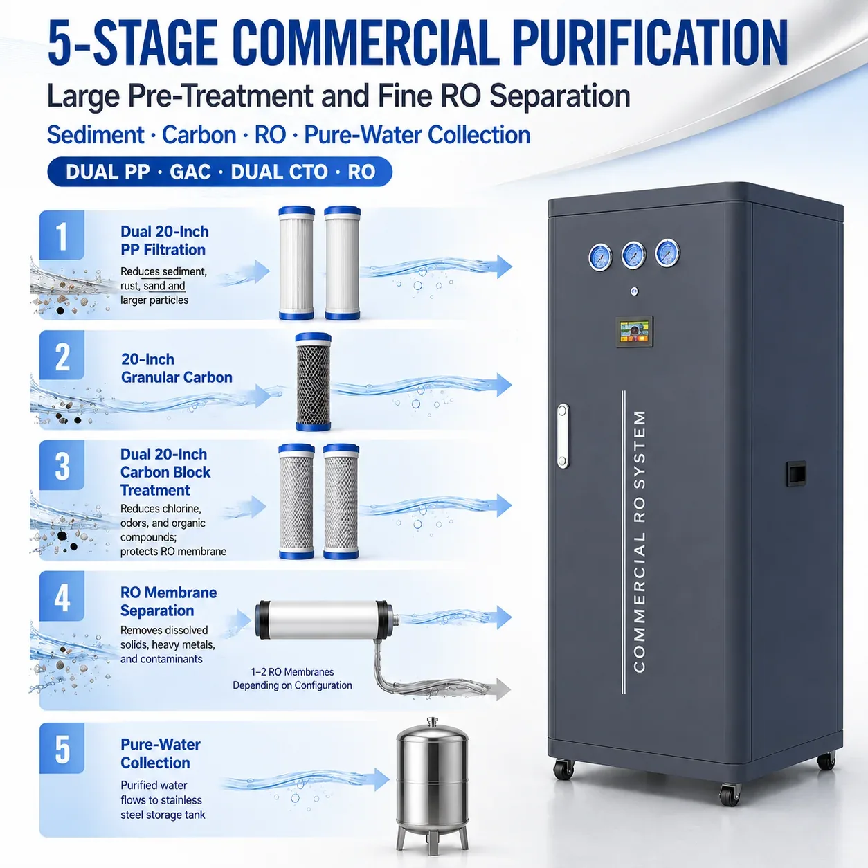 A09 Five Stage Purification Process