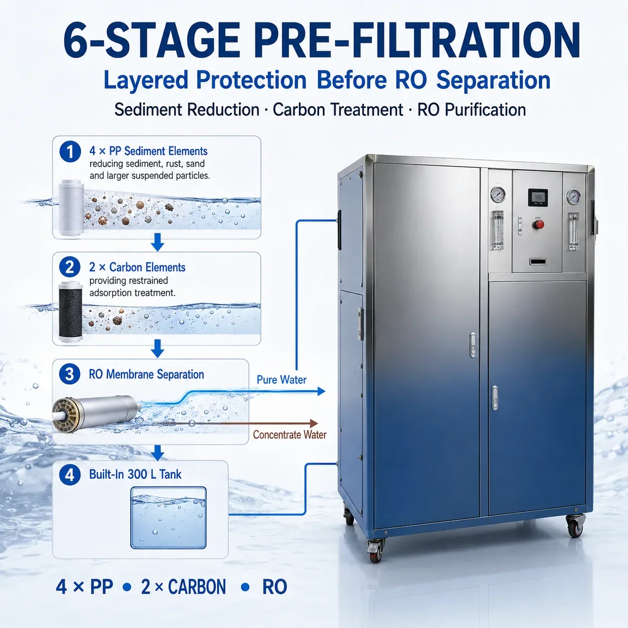 G05 Six Stage Pre Filtration and RO