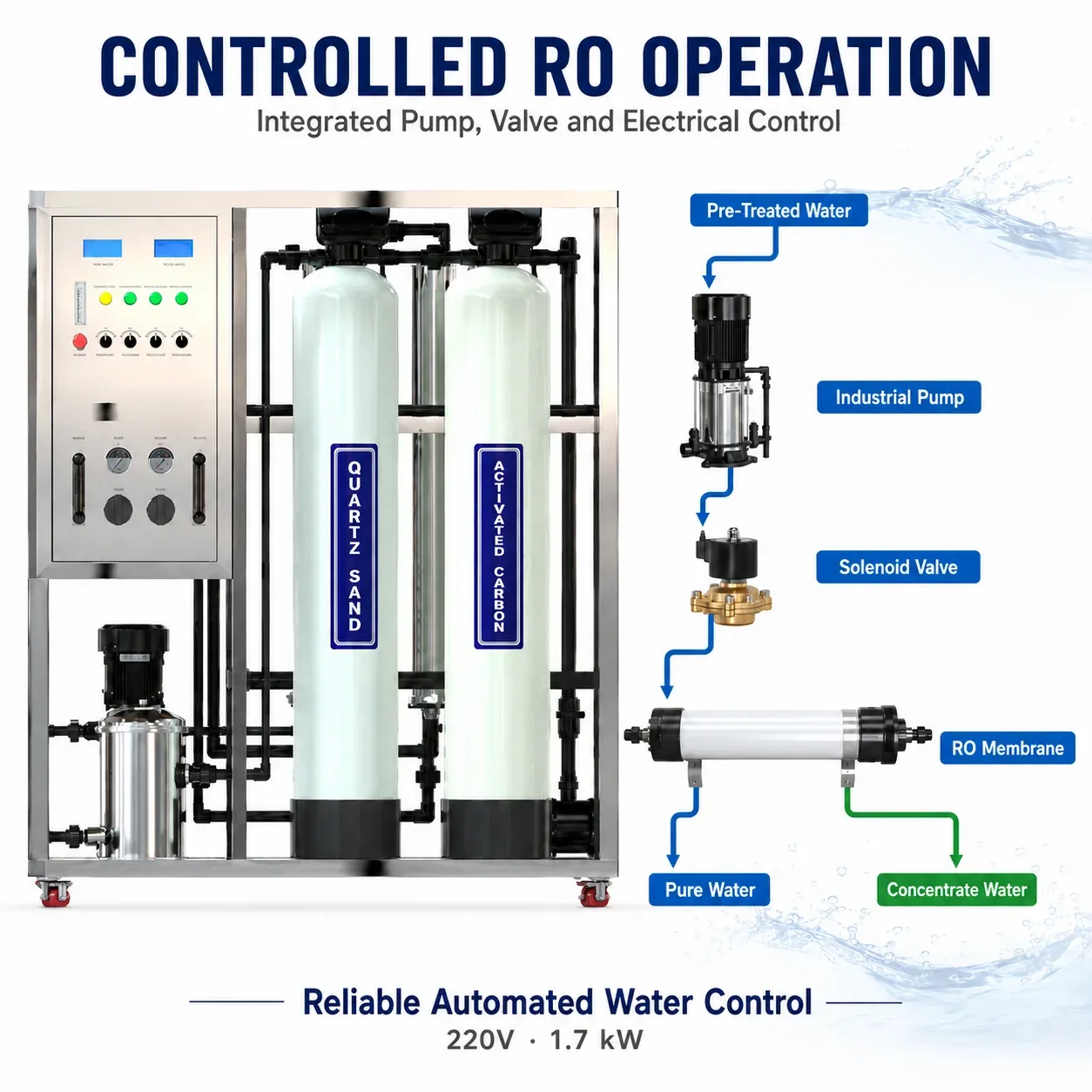 G07 Automated RO Control and Components