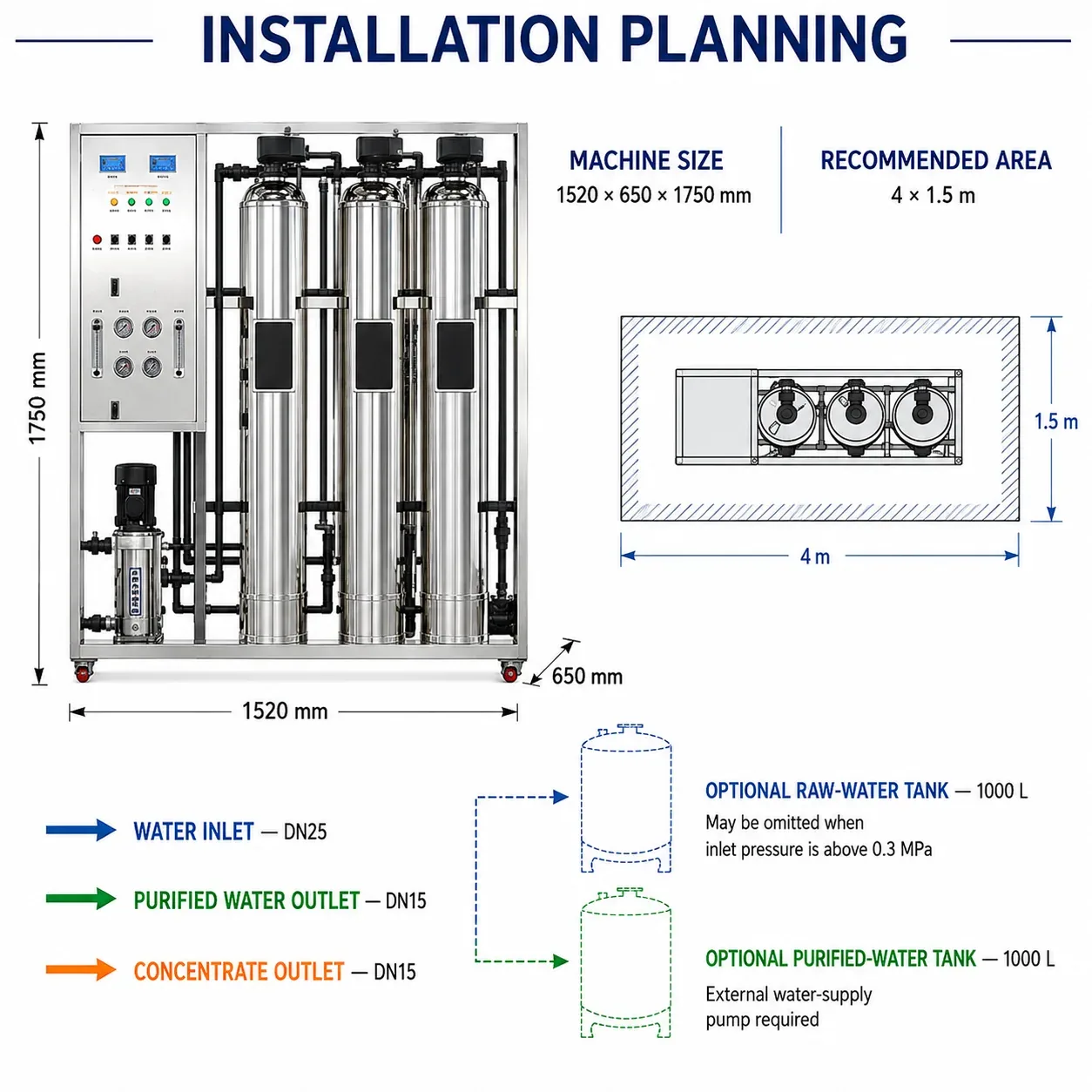 G14 Dimensions Connections and Installation