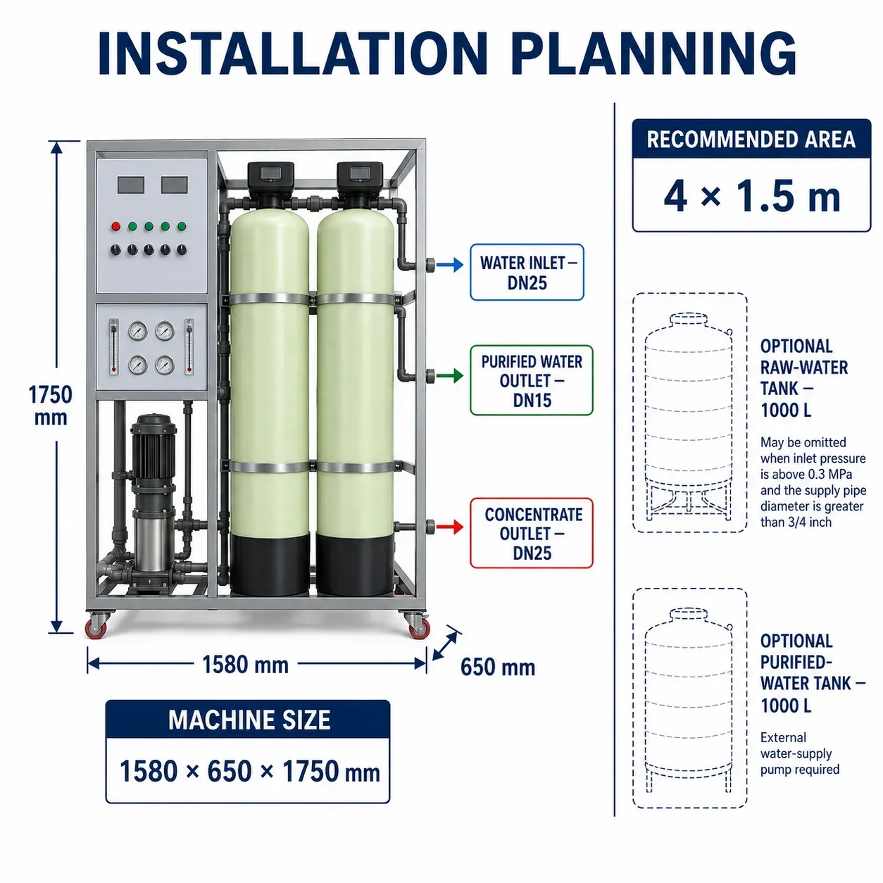 G15 Dimensions Connections and Installation