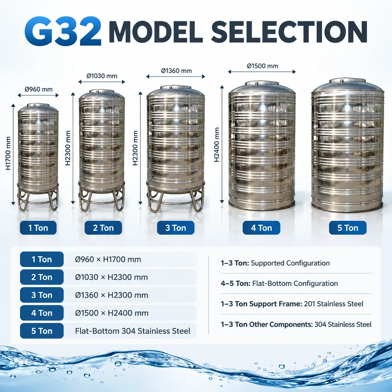 G32 Dimensions and Model Selection