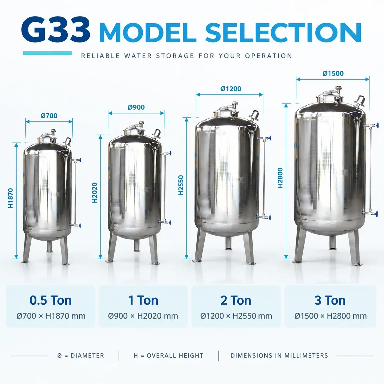 G33 Dimensions and Model Selection